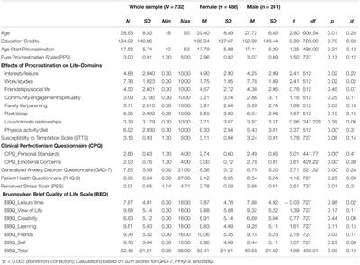 Procrastination Among University Students: Differentiating Severe Cases in Need of Support From Less Severe Cases